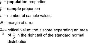 Definitions of symbols for population proportion estimation