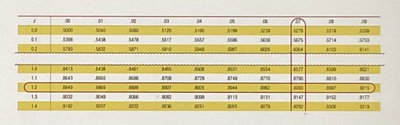Excerpt from Table A-2 for z-scores and cumulative probabilities