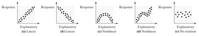 Types of relationships in scatter diagrams: linear, nonlinear, and no relation