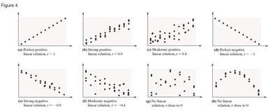 Examples of scatter diagrams with different correlation coefficients