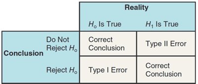 Table of Type I and Type II errors