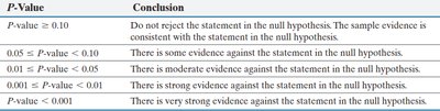 Table of P-value interpretation