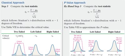 Testing hypotheses about a mean: classical and p-value approaches