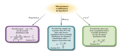 Flowchart for choosing hypothesis test