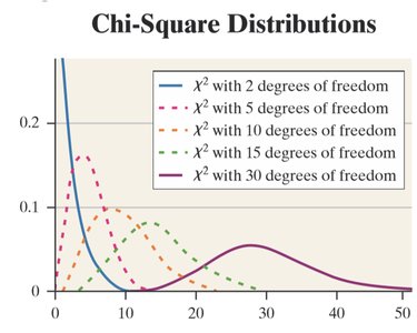 Chi-square distributions with different degrees of freedom
