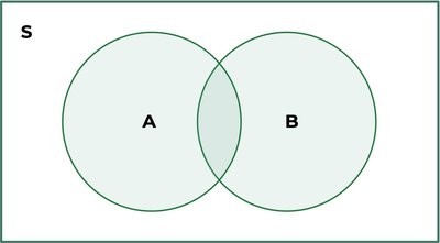 Venn diagram showing union of events A and B