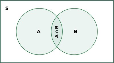 Venn diagram showing intersection of events A and B