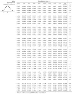 Standard normal table (negative z-values)