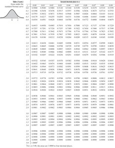 Standard normal table (positive z-values)