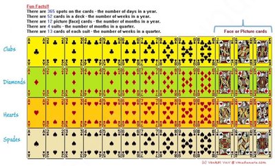 Visual layout of a standard deck of cards by suit and rank