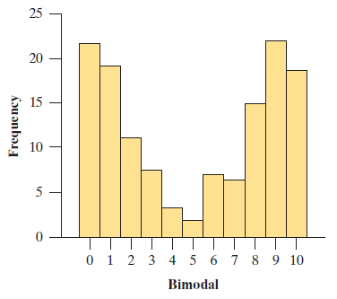 Examples of unimodal, bimodal, and multimodal histograms