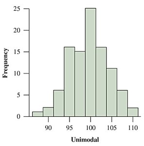 Unimodal histogram