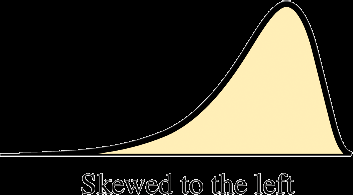 Left-skewed distribution