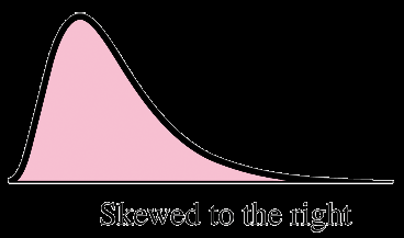 Right-skewed distribution