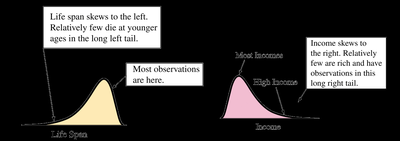 Examples of skewness