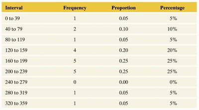 Histogram of sodium in cereals