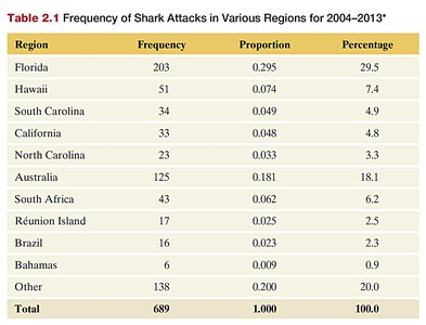 Frequency table of shark attacks by region