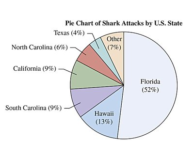 Pie chart of shark attacks by U.S. state
