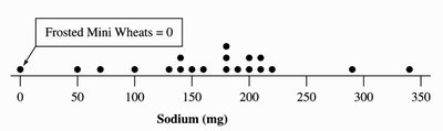 Dot plot of sodium in cereals