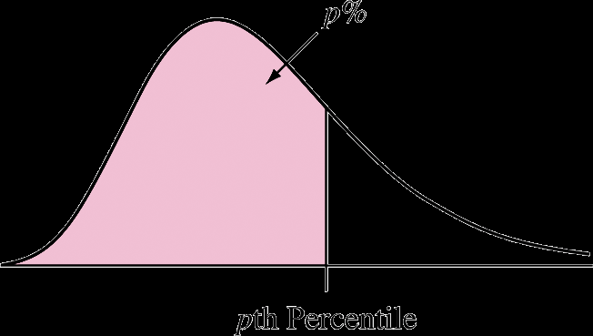 Percentile illustration
