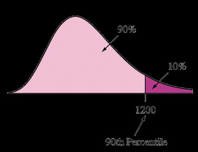 90th percentile example