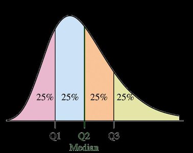 Quartiles and the five-number summary