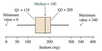 Box plot for sodium values in cereals