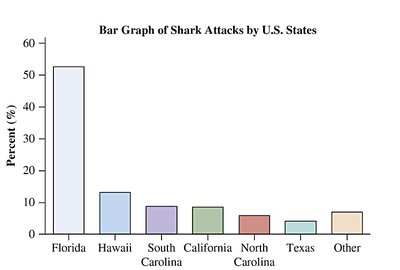 Bar chart of shark attacks by U.S. state