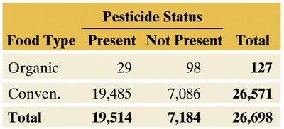 Contingency table: Pesticide status by food type