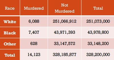 Contingency table: Murder statistics by race