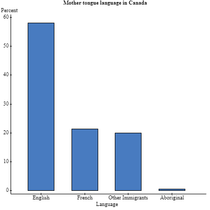 Bar chart of mother tongue language in Canada