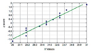 Normality check for sample data