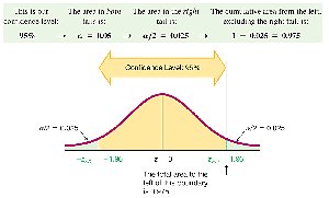 Normal distribution with confidence level and critical values