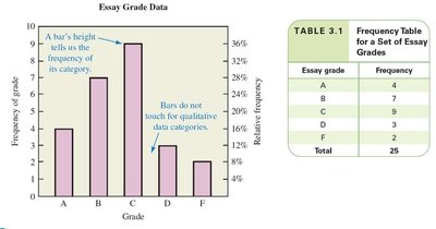 Bar graph and frequency table for essay grades