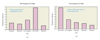 Bar graph and Pareto chart for U.S. cities