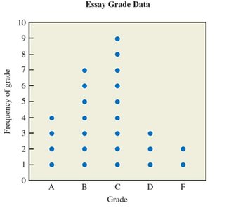 Dotplot for essay grades