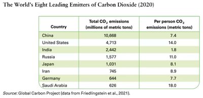 Table of CO2 emissions by country