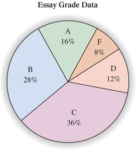 Pie chart for essay grades