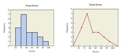 Histogram for exam scores