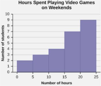 Histogram of hours spent playing video games