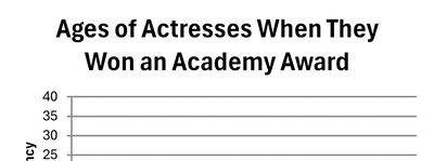 Histogram of ages of actresses when they won an Academy Award