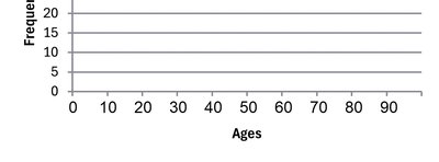 Line chart of ages of actresses when they won an Academy Award