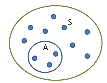 Venn diagram showing sample space S and event A as a subset