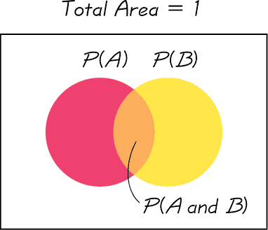Venn diagram showing union and intersection of events A and B