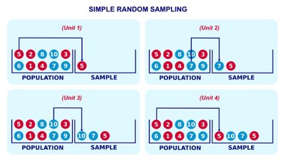 Diagram showing simple random sampling with replacement