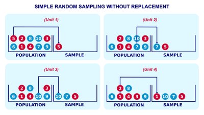 Diagram showing simple random sampling without replacement