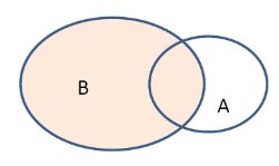 Venn diagram showing complement of event A