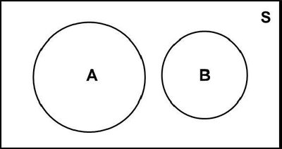 Venn diagram showing mutually exclusive events A and B