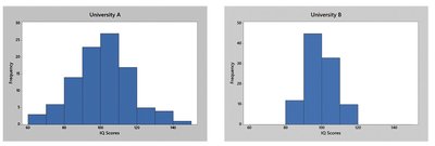 Histograms showing different dispersions with same mean