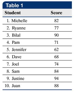 Table of student scores for standard deviation calculation